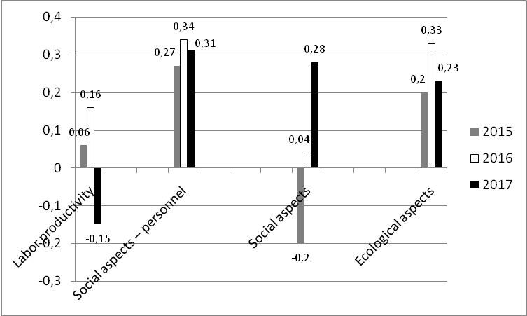 Dynamics of index “Sustainable development vector” in according to the thematic program indices